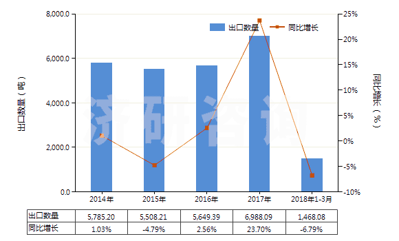 2014-2018年3月中國(guó)未混合的維生素B1及其衍生物(不論是否溶于溶劑)(HS29362200)出口量及增速統(tǒng)計(jì)